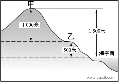 海拔是什麼意思|海拔高度